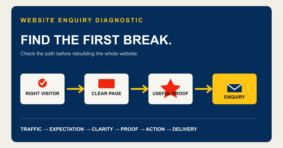 A website enquiry path checked from search result to page, proof, action and form